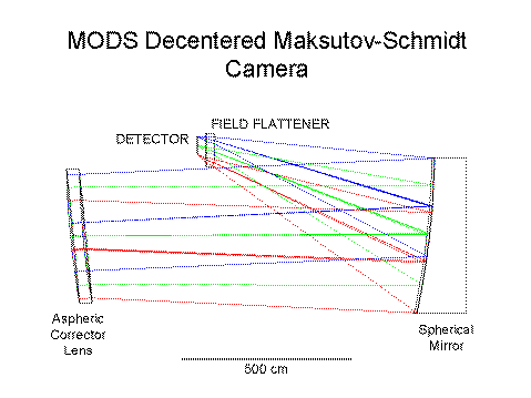 MODS Camera Optical Design