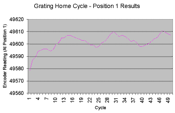 Home-Target Position Cycling Test Results