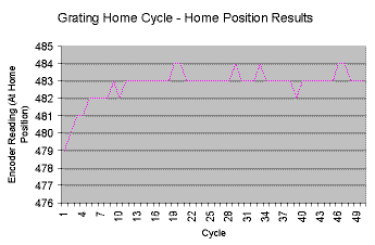 Home Position Cycling Test Results